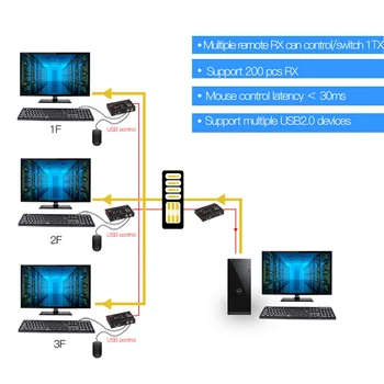 Mirabox 100m PoE 4K KVM Extender HDMI Extender HDMI peste Cat5e/6 pentru Munca La Domiciliu PC-ul de Imprimantă USB HUB